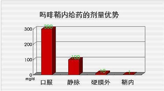 如:口服300mg吗啡,达到同样的镇痛效果,中枢只需1mg吗啡即可